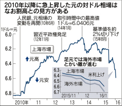 人民元の先安観強く ぶれる政策に市場警戒