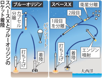 直立着陸、米2社成功 再利用・コスト減に道 「宇宙旅行時代」一歩前進
