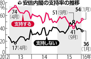 慰安婦合意49%評価、北制裁「強化を」76% 2016年01月10日 22時04分