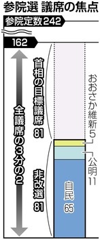 参院選の目標 首相「改憲勢力3分の2」 おおさか維新など連携
