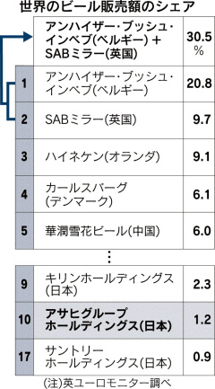 アサヒ、老舗ビール買収検討 欧州2ブランドの入札参加へ