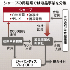 革新機構がシャープ本体と液晶新会社に出資へ、再建策で最終協議=日経