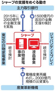 シャープ、追加支援要請へ 取引行に1500億円規模