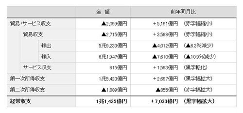 経常収支、1.1兆円黒字--原油安で輸入額減、"知的財産権等使用料"11月で最大