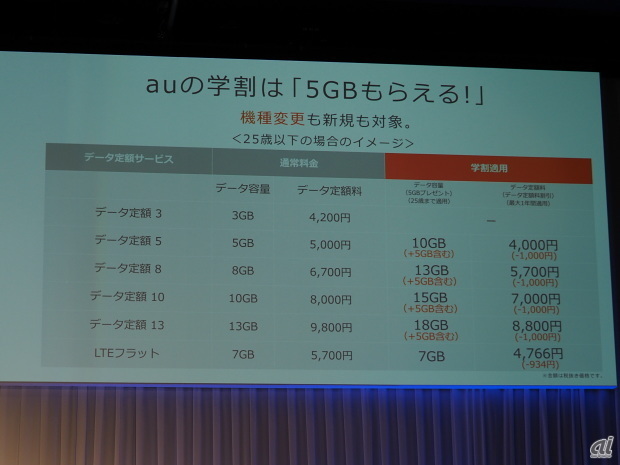 au、25歳まで毎月5Gバイト増になるキャンペーン--1Gバイトプランは「間もなく」