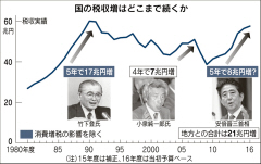 税収増の使い道「一億総活躍」 諮問会議検討、財務省は慎重