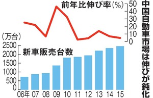 中国新車販売、15年4.7%増 3年ぶりの低水準