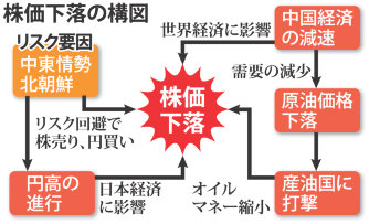 6日続落479円安…年初から1814円下落