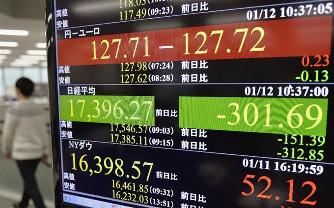 東証反発、一時300円超上昇 欧米株高を好感