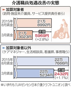 介護職員２５万人不足 ２０年代初頭、５万人拡大