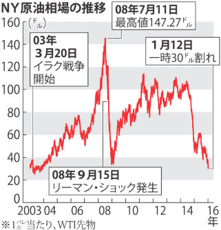 NY 12年ぶり30ドル割れ 中国の景気減速影響
