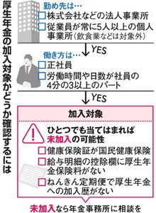 厚生年金、違法な未加入一掃へ 厚労省、７９万社を調査