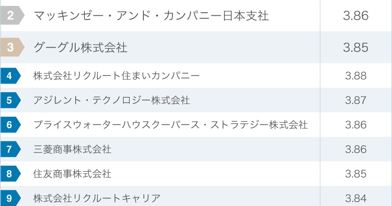 働きがいのある企業ランキング・トップ50 新卒4年で年収750万円“穴場企業”を発見!
