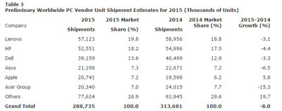 停滞するPC市場で独り気を吐くApple - 15年、主要メーカーで唯一プラス成長