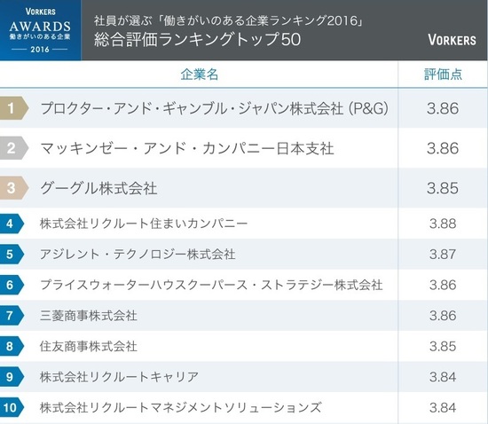 働きがいのある企業ランキング・トップ10 3位グーグル、2位マッキンゼー、1位は?
