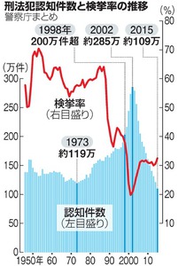 刑法犯認知数、４２年ぶり戦後最少更新 １０９万件