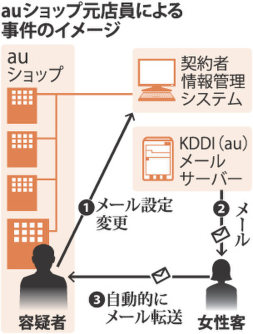 女性客宛てメール「のぞき見」＝容疑で元携帯販売店員逮捕－警視庁