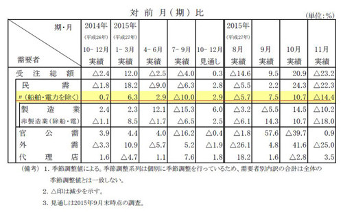 １１月の機械受注１４・４％減 ３カ月ぶりマイナス
