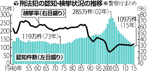 刑法犯１０９万件戦後最少 ピーク０２年の６割減 2016年01月14日