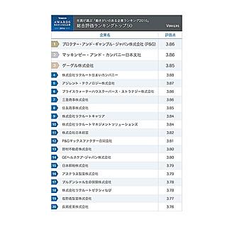 働きがいのある企業ランキング、3年連続で1位は「P&amp;G」