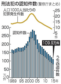 刑法犯、戦後最少の１０９万件…窃盗犯が大幅減