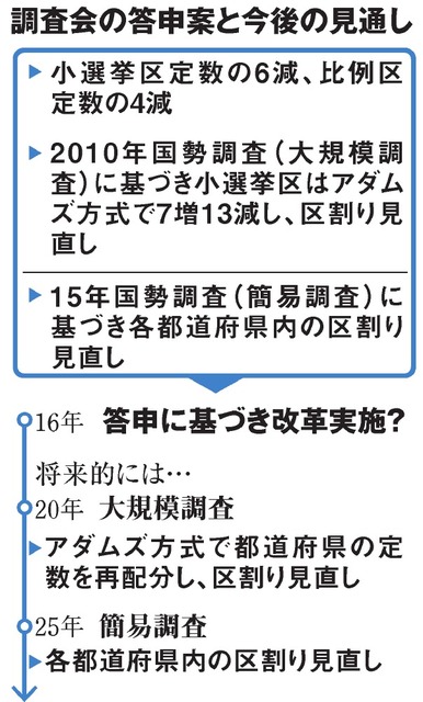 衆院区割り５年ごと見直し＝定数１０削減－調査会答申