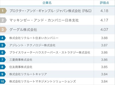 働きがいのある企業ランキング 2016、3年連続1位の会社は?