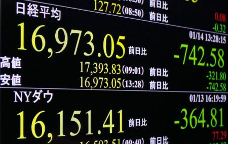 急落で前日上昇分は帳消し 一時１万７０００円割れ