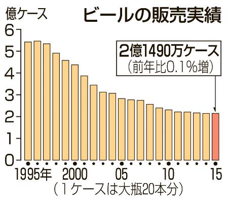 ビール系飲料シェア、キリン６年ぶり上昇 アサヒ首位守る