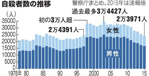 自殺者、18年ぶり2万5千人下回る 6年連続減少