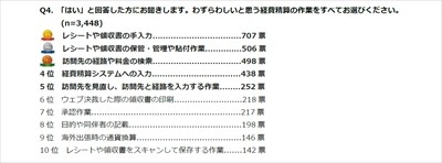 毎月の経費精算に平均66分 - 企業の経費精算の実態は?