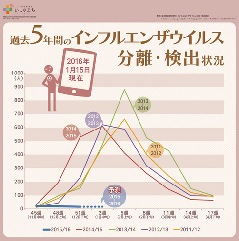 インフルエンザ流行予想・流行情報