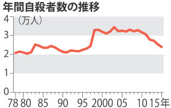 2.5万人下回る、18年ぶり 昨年、震災関連は22人 警察庁・内閣府