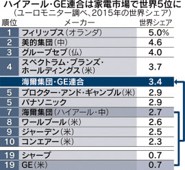 中国・ハイアール、米GE家電事業を買収 6370億円