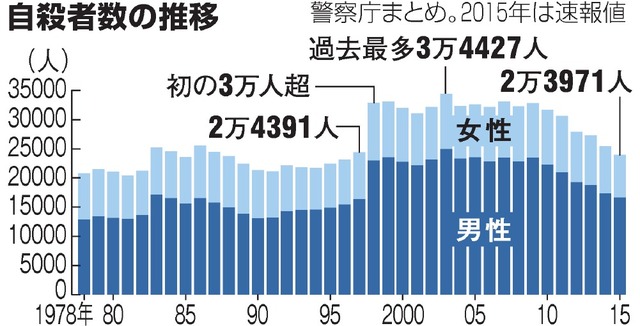 昨年の自殺者、18年ぶり2万5千人下回る 6年連続減