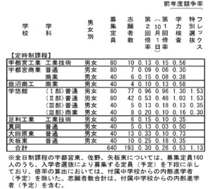 前期選抜 全日制、平均倍率1.01倍 秋田2.11倍 定員割れ26校37学科 /秋田