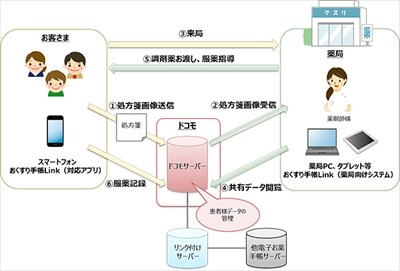 NTTドコモ、無料の電子お薬手帳サービス『おくすり手帳Link』を3月に提供