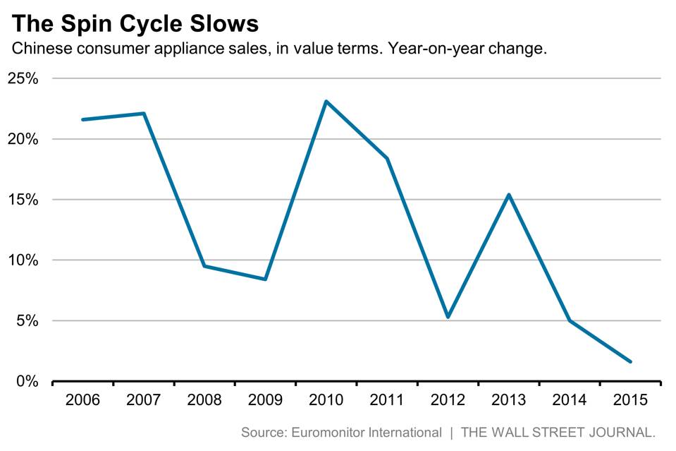 中国ハイアール、GE家電買収で世界的メーカーに