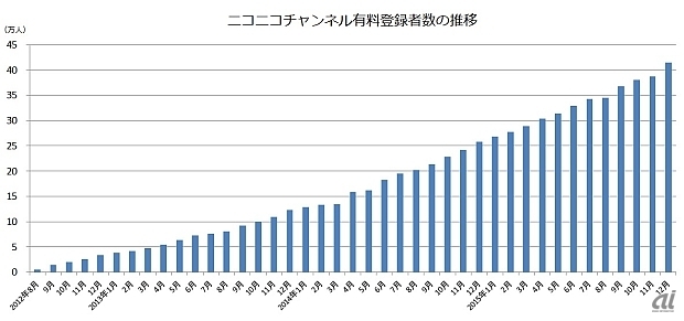 ニコニコチャンネル、有料登録者が40万人--上位5チャンネルの年間平均売上は1億円超え
