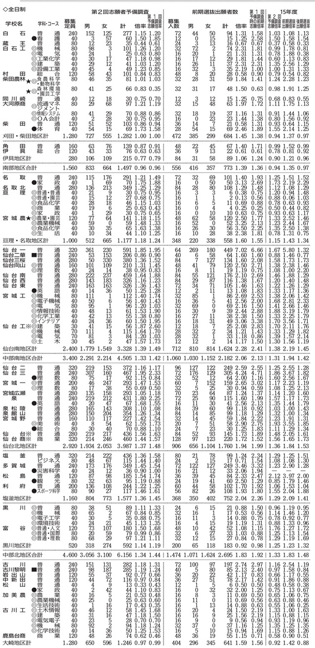 【埼玉・私立高入試応募状況】 ５万７０６０人が出願 平均倍率は３・９５倍