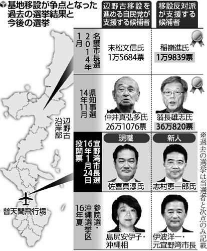 宜野湾市長選が告示…現職と新人が立候補 2016年01月17日 09時23分