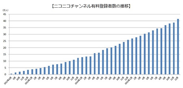 niconico、上位5チャンネルの平均年間売上額が1億円突破