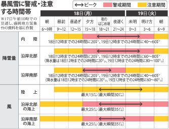 東・北日本、警戒 本州南岸に低気圧