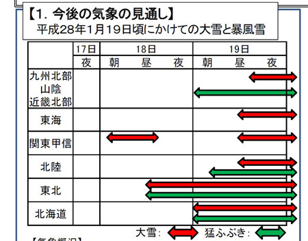 首都圏で積雪、交通に影響＝低気圧急発達、三陸沖へ—大雪や暴風、高波警戒
