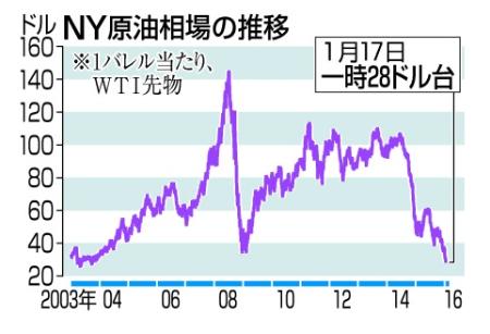 東証一時４８０円下げ ＮＹ原油下落２８ドル台