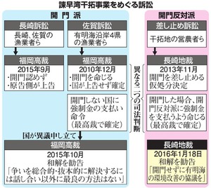 諫早湾干拓、開門しないことを前提の和解勧告 2016年01月18日 20時51分