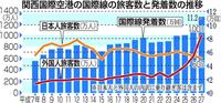 中韓からの利用者成田上回る 関空２７年の総旅客数 長距離線不振は変わらず