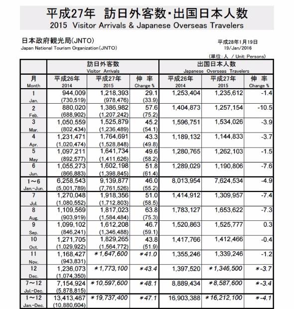 訪日外国人、最多１９７３万人…３・５兆円消費 2016年01月19日 13時36分