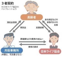 高齢者の預託金２．７億円流用 公益法人、全８理事辞任