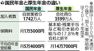 厚生年金、悪質加入逃れの基準策定…告発も視野 2016年01月19日 03時00分